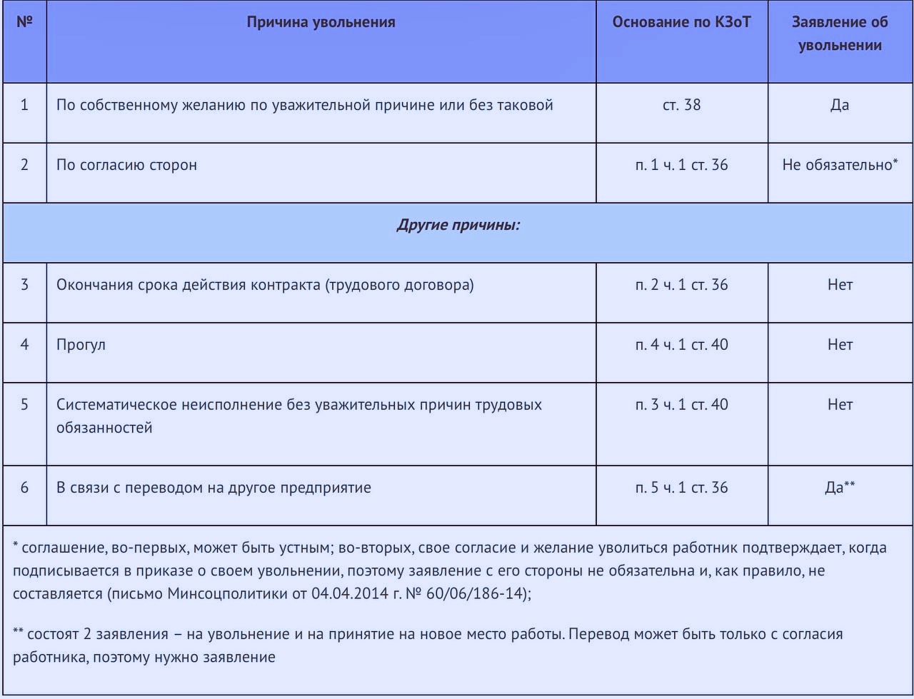 Заявление на увольнение работника